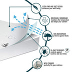 Waterproof Mattress Protector – Terry Cotton, Small Double & Cot Bed (view 2)